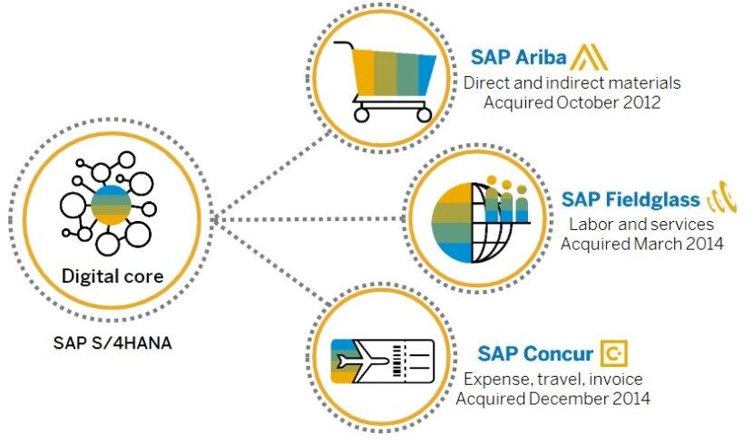 sap procurement software sap procurement software